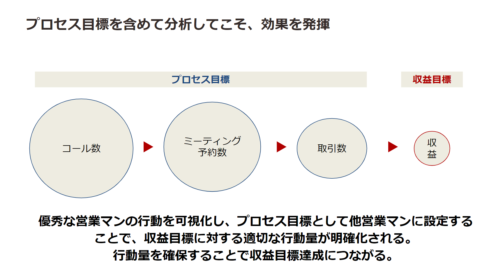 プロセスを分析してこそ効果を発揮