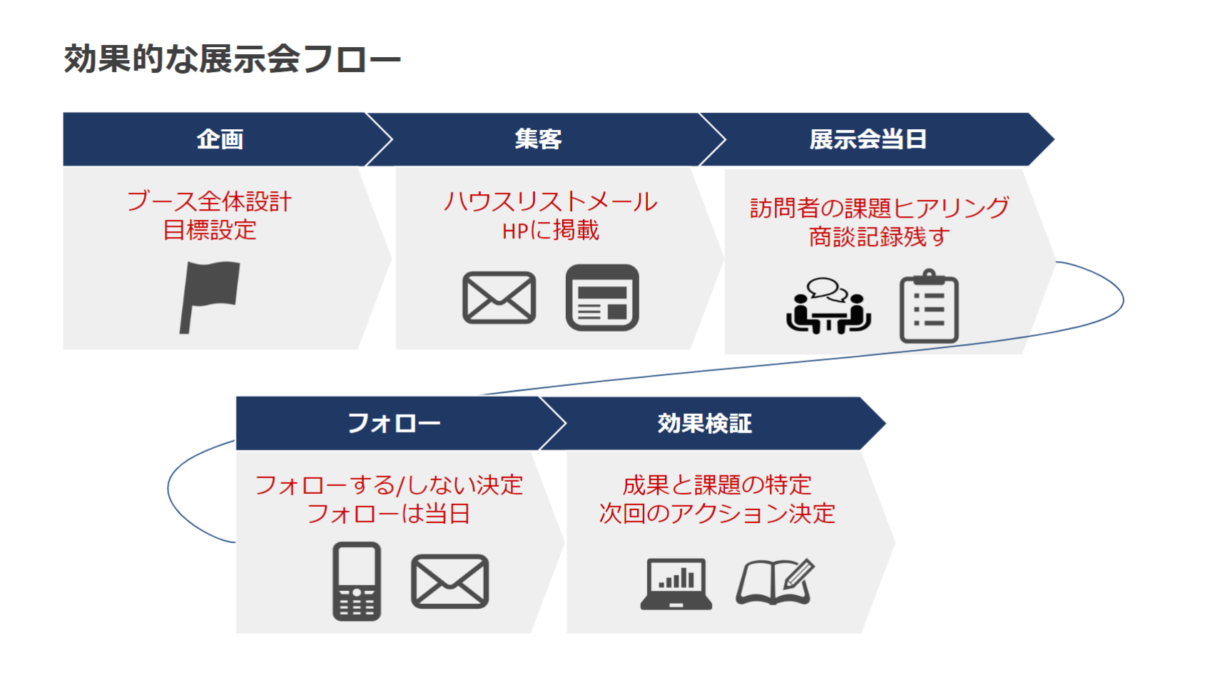 効果的な展示会フロー