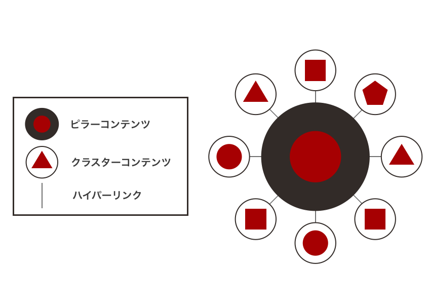 ピラーコンテンツとクラスターコンテンツを組み込んだ図