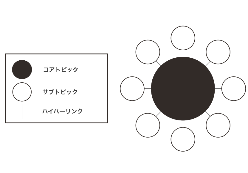 トピッククラスターを示す図