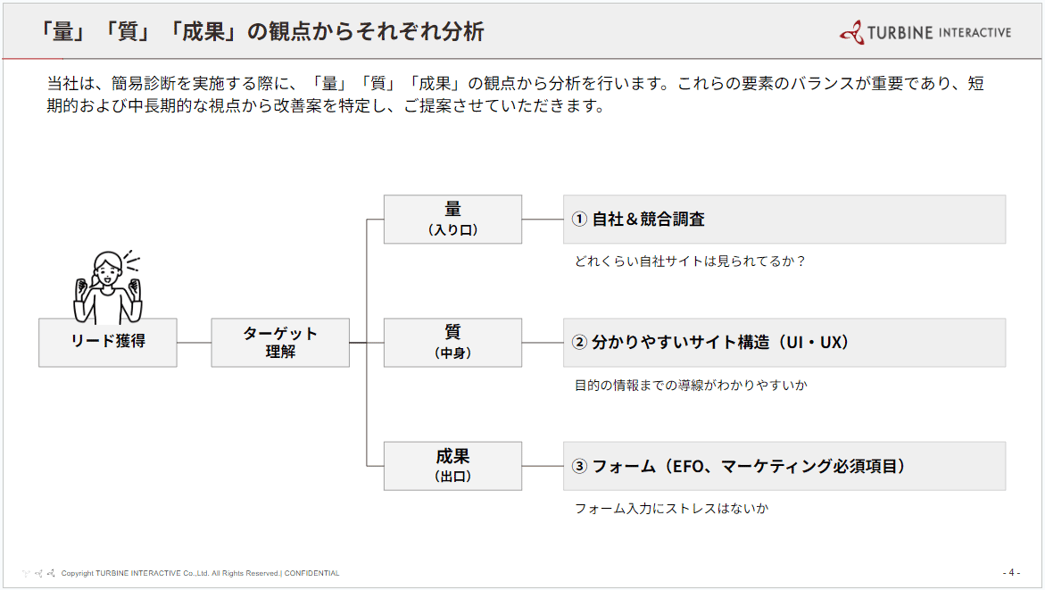 「量」「質」「成果」の観点からそれぞれ分析