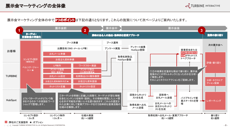 展示会マーケティングの全体像