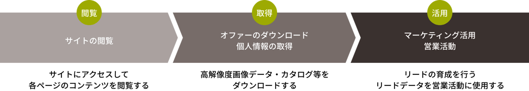 閲覧、取得、活用の流れ