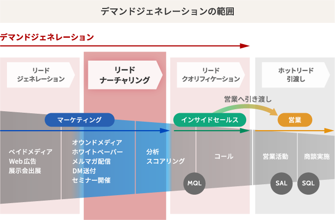 デマンドジェネレーションの範囲