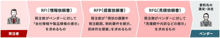 RFI・RFP・RFQの違い