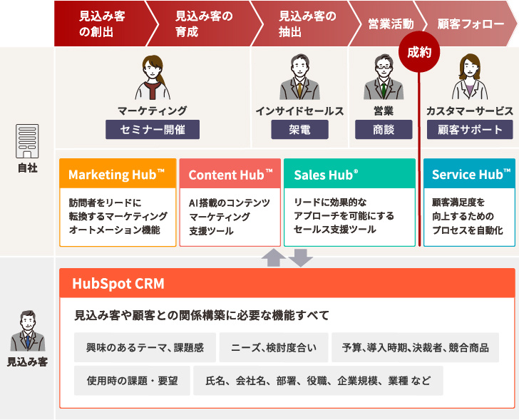 HubSpotのラインナップ