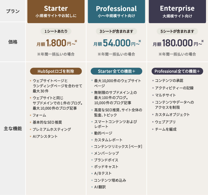 HubSpot ContentHubのプラン