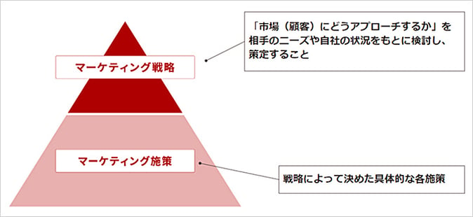 マーケティング戦略とマーケティング施策の違い