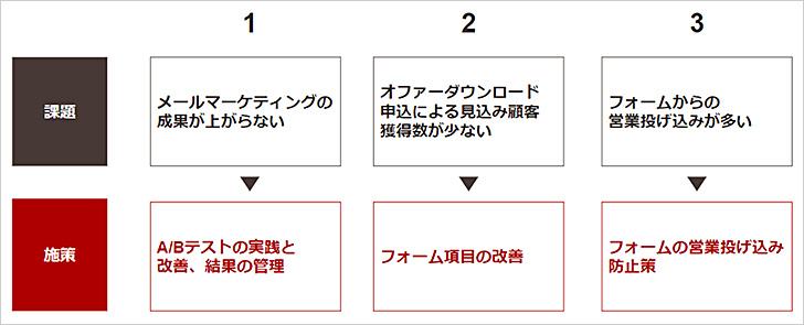 今日から始められるマーケティング施策