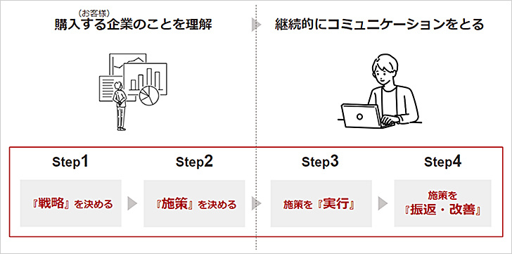 BtoBマーケティングにおける4つの大切なステップ