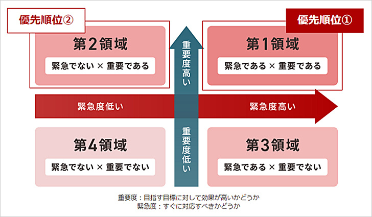 優先順位を決める