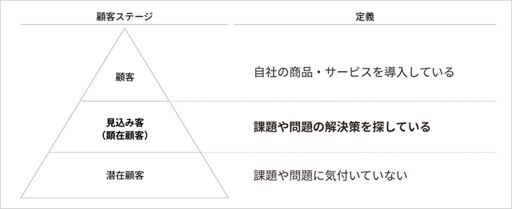 「課題を解決しようとする見込み客を増やすこと」が重要