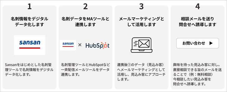 名刺データ活用の全体像