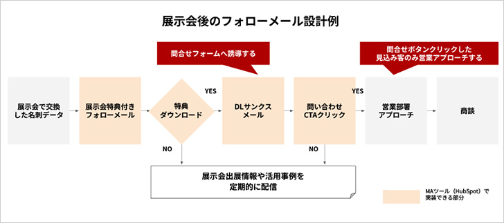 展示会後のフォローメール設計例