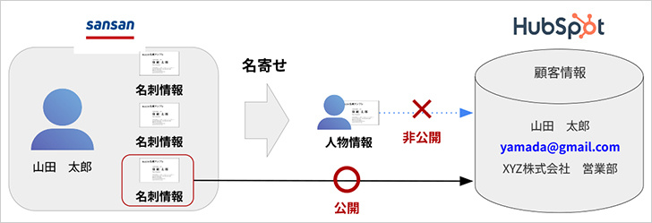 名刺情報の連携