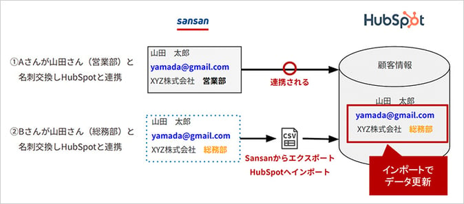 連携問題の解決策