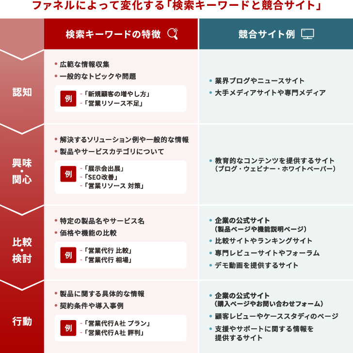 ファネルによって変化する検索キーワードと競合サイト