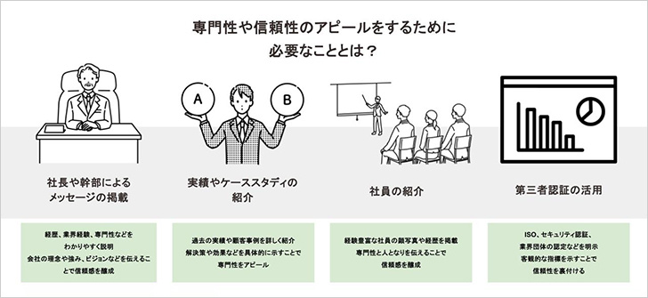 専門性や信頼性のアピール