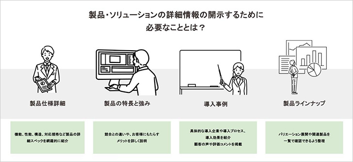 製品、ソリューションの詳細情報の開示