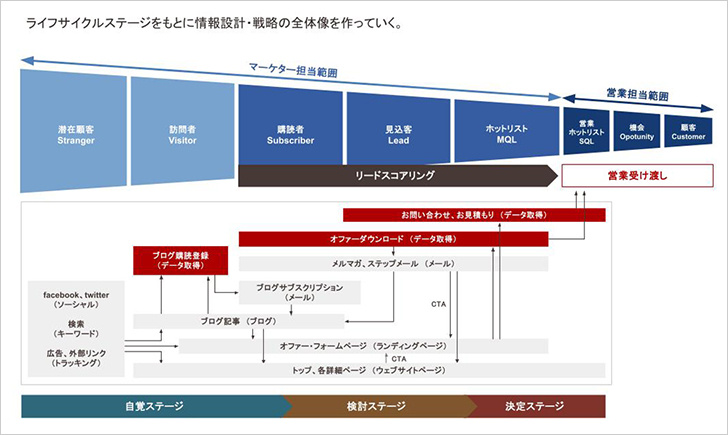 集客するための情報設計・戦略の全体像を作る