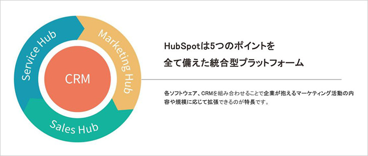 HubSpotは統合型プラットフォーム