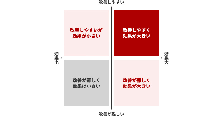 改善施策実施の4象限マトリクス