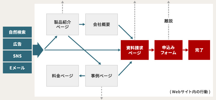 Webサイト内のユーザー行動イメージ