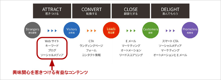 インバウンドマーケティング