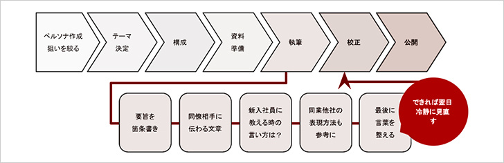 コンテンツ制作の流れ