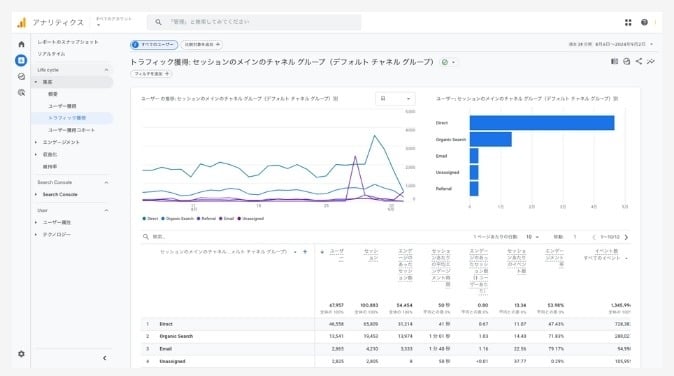 Google アナリティクスのトラフィック獲得画面