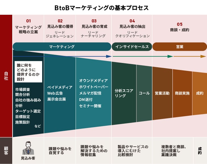 BtoBマーケティング基本のプロセス