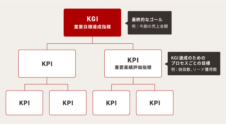 KGIとKPIツリー