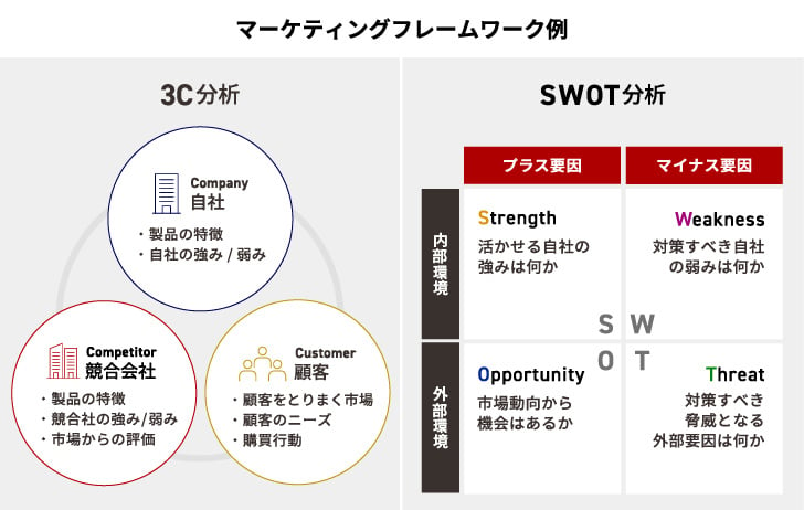マーケティングフレームワーク例