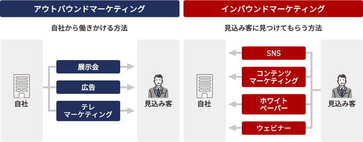 アウトバウンドマーケティングとインバウンドマーケティング