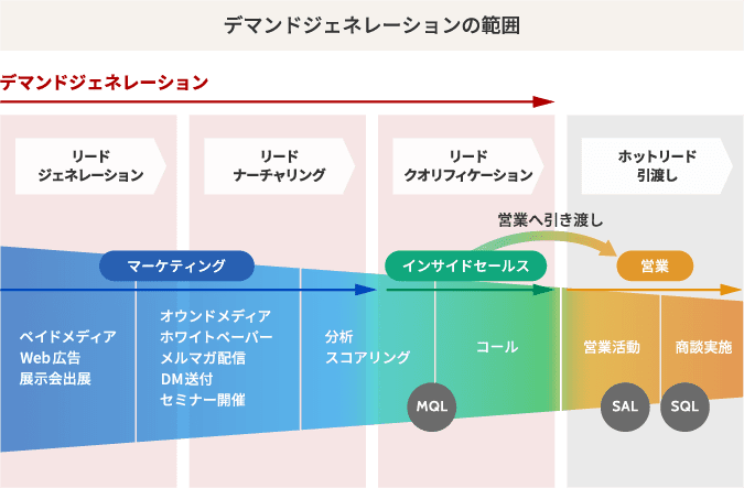 リードっていう概念はないです