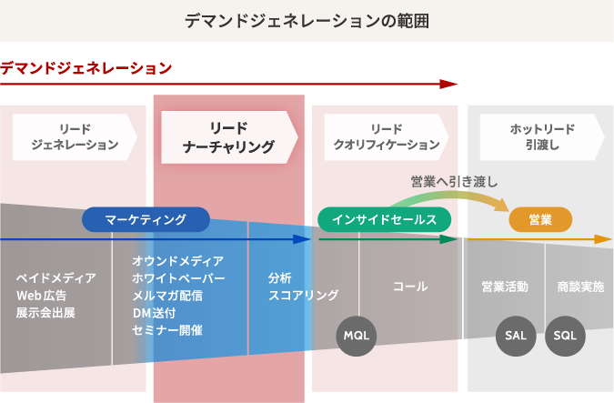 リード獲得 ナーチャリング ショップ 意味