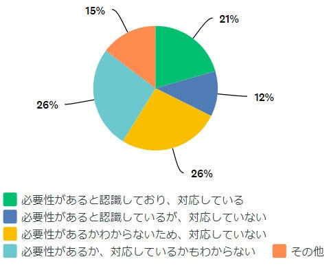 国内のGDPR対応調査結果