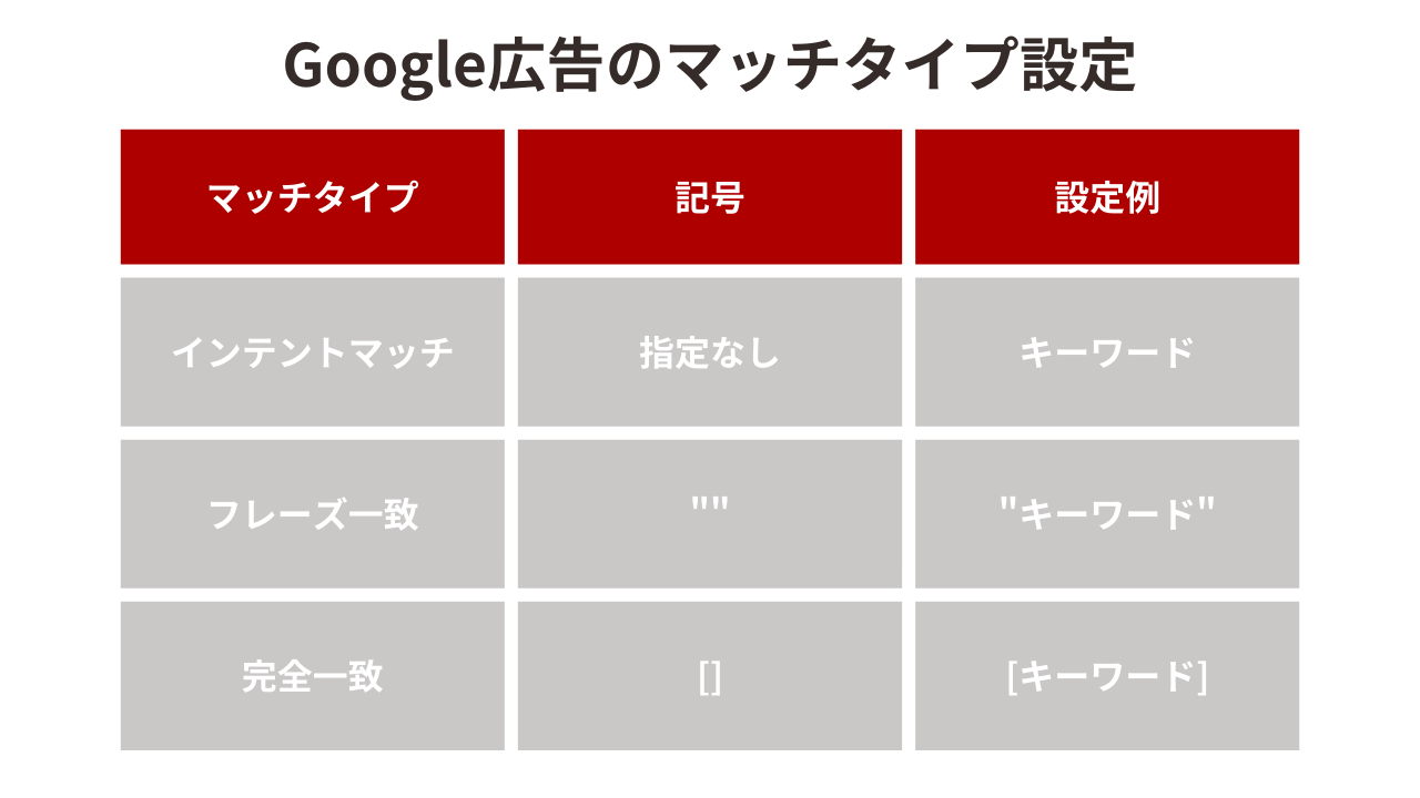 Google広告のマッチタイプ設定