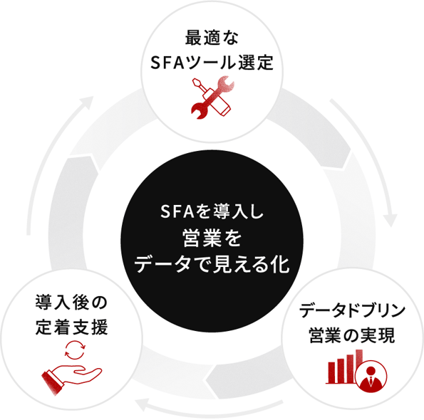 最適なSFAツール選定、データドリブン営業の実現、導入後の定着支援でSFAを導入し、営業をデータで見える化するサイクル図