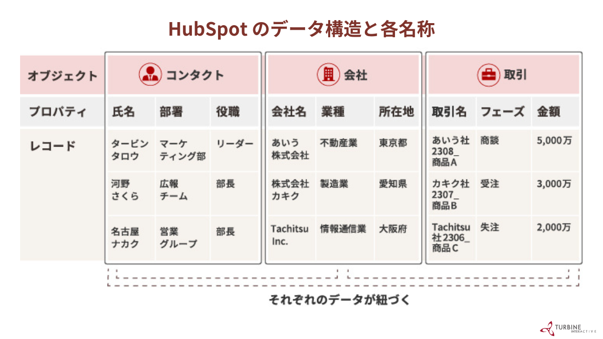 HubSpot のデータ構造と各名称