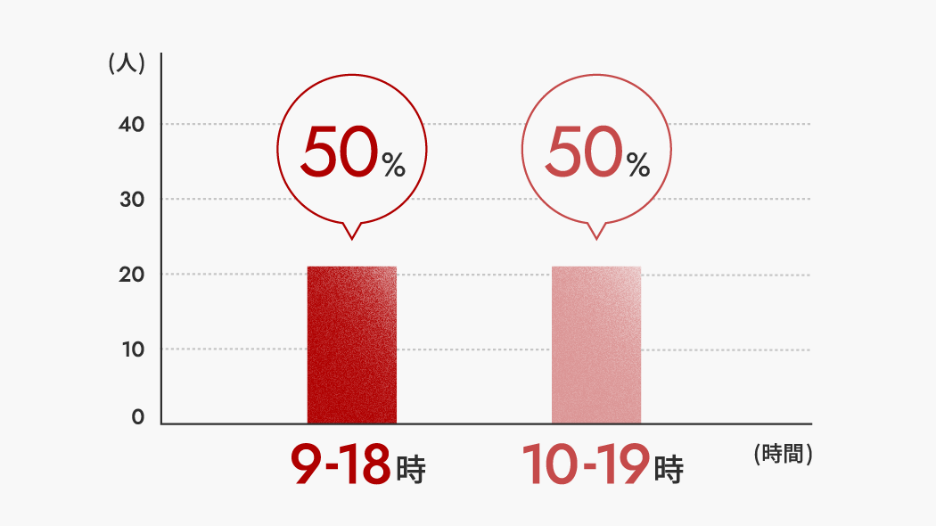 平均出勤時間