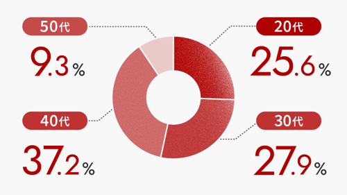20代25.6%、30代27.9%、40代37.2%、50代9.3%