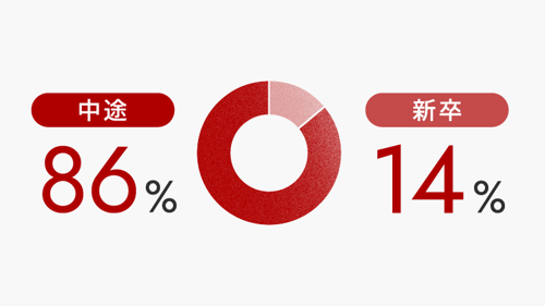 中途86%、新卒14%