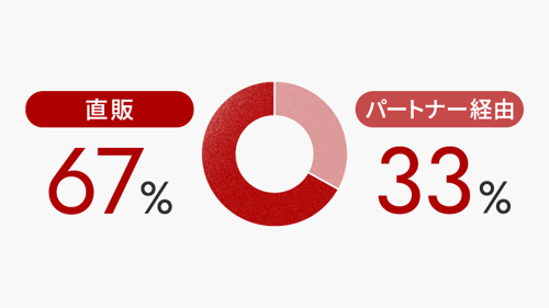 直販67%、パートナー経由33%