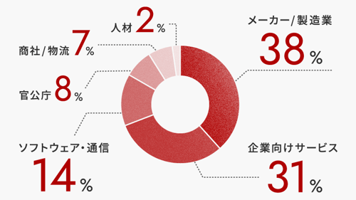 メーカー/製造業38%、企業向けサービス31%、ソフトウェア・通信14%、官公庁8%、商社/物流7%、人材2%