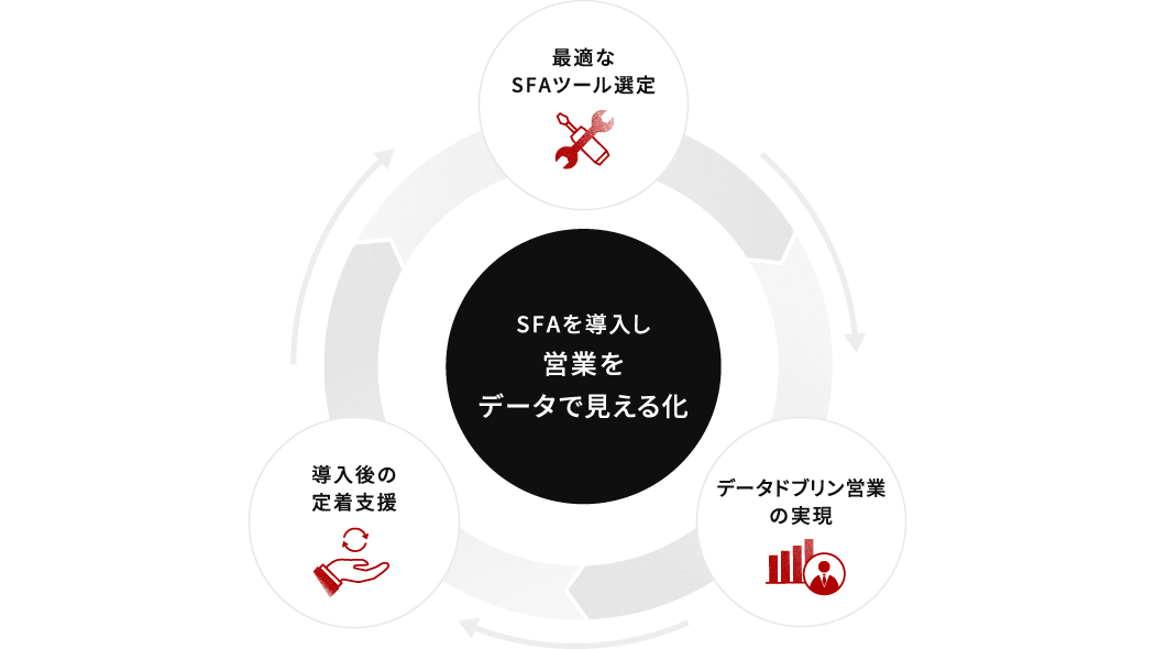 最適なSFAツール選定、データドリブン営業の実現、導入後の定着支援でSFAを導入し、営業をデータで見える化するサイクル図