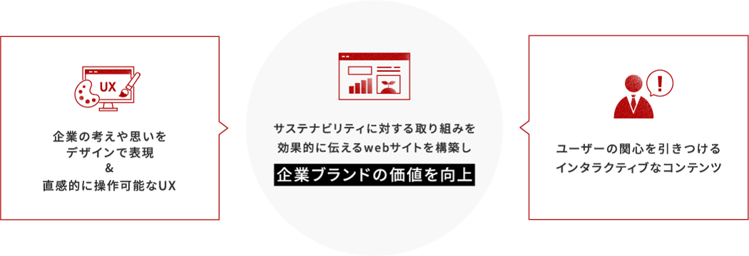 企業の考えや思いをデザインで表現＆直感的に操作可能なUXとユーザーの関心を引きつけるインタラクティブなコンテンツでサステナビリティに対する取り組みを効果的に伝えるWebサイトを構築し企業ブランドの価値を向上