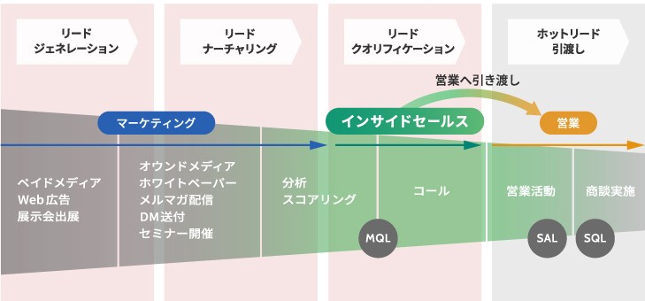 デマンドジェネレーションにおけるインサイドセールスの役割