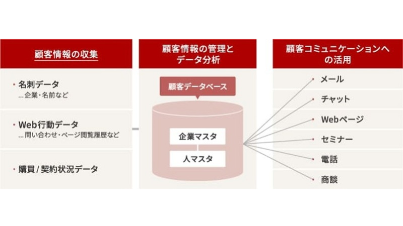 CRM(顧客関係管理)とは？機能や導入メリット、活用方法をわかりやすく解説