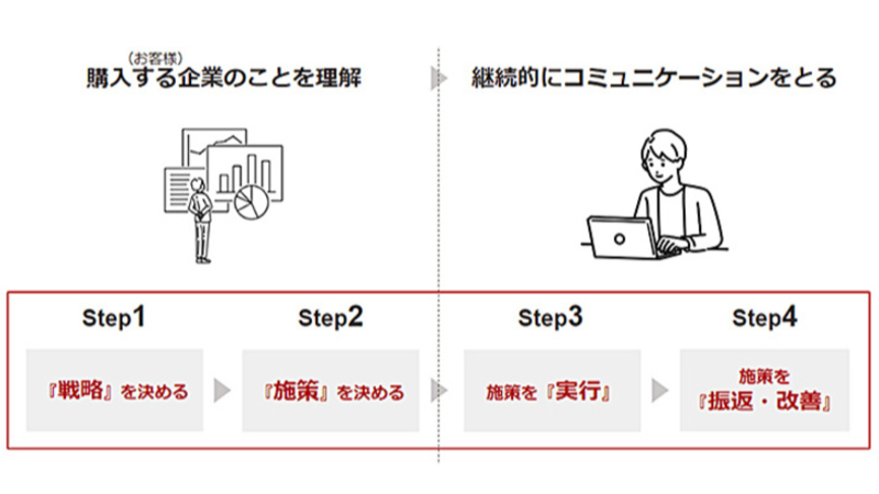 見込み顧客が増えない…と悩むBtoBマーケティング担当者が実践すべき「4つのステップ」